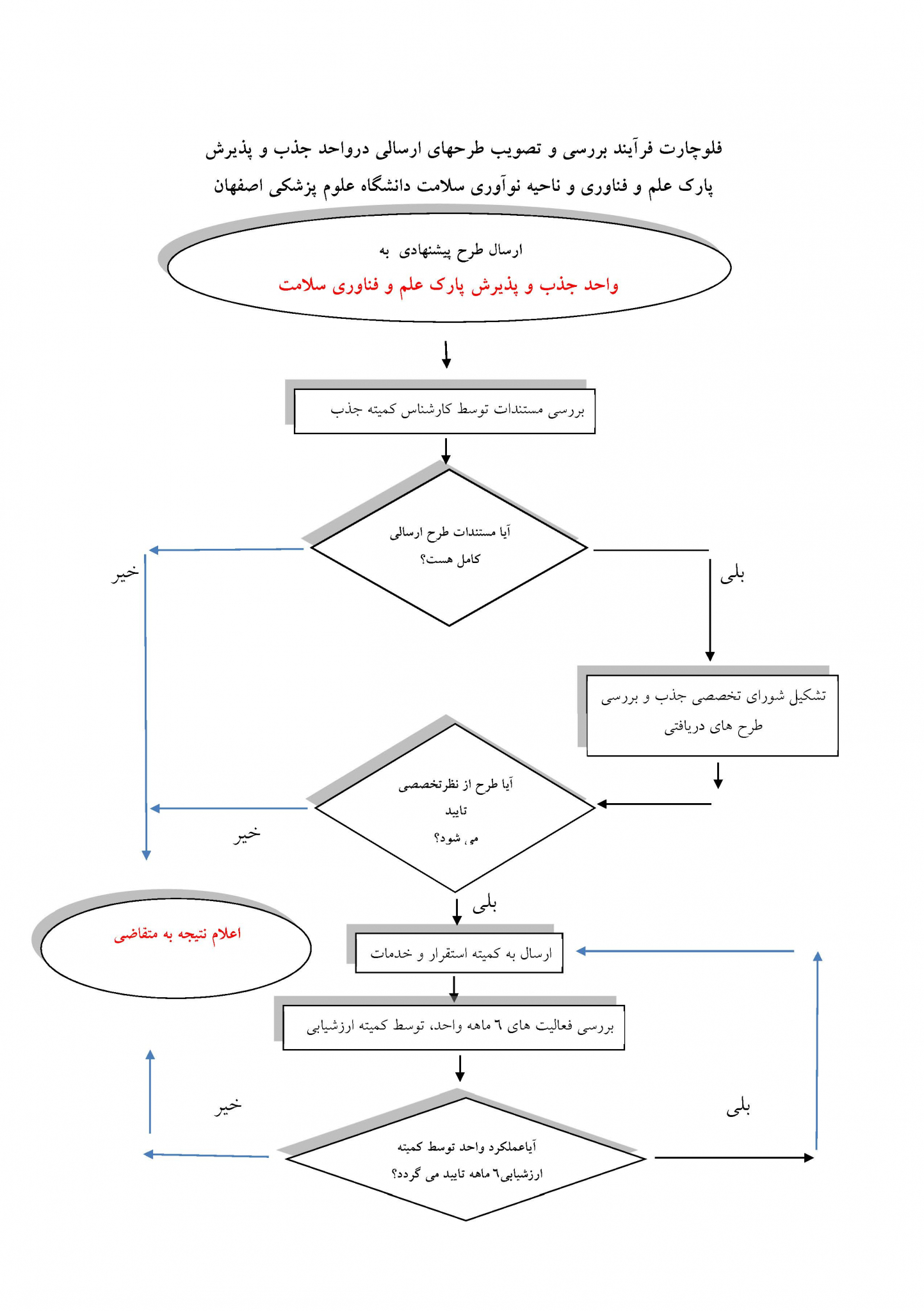 فرایند پارک